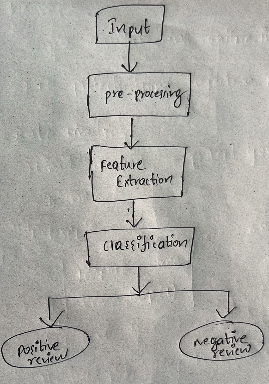 Binary Classification